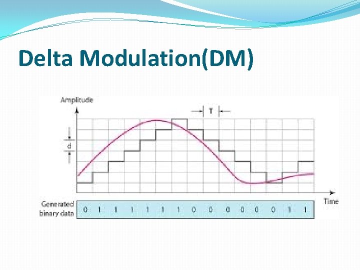 Delta Modulation(DM) 