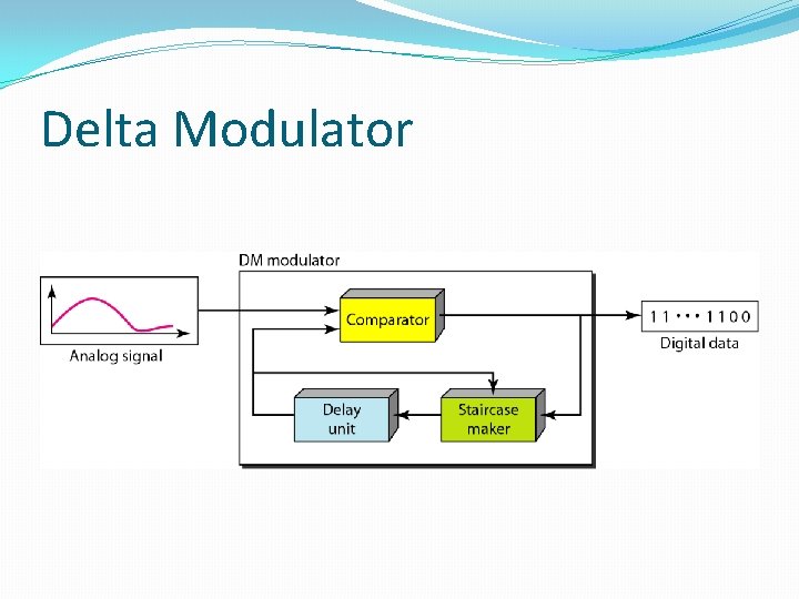 Delta Modulator 