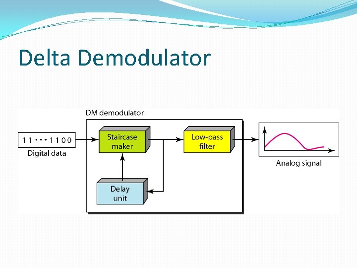 Delta Demodulator 