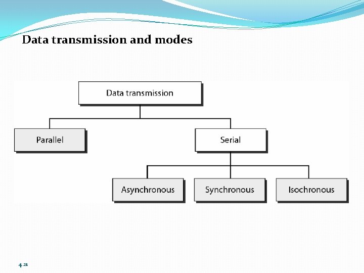 Data transmission and modes 4. 21 