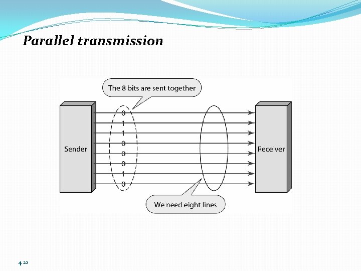 Parallel transmission 4. 22 