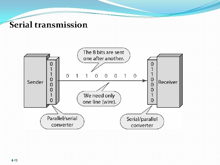 Serial transmission 4. 23 