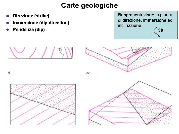 Carte geologiche Direzione (strike) Immersione (dip direction) Pendenza (dip) Rappresentazione in pianta di direzione,