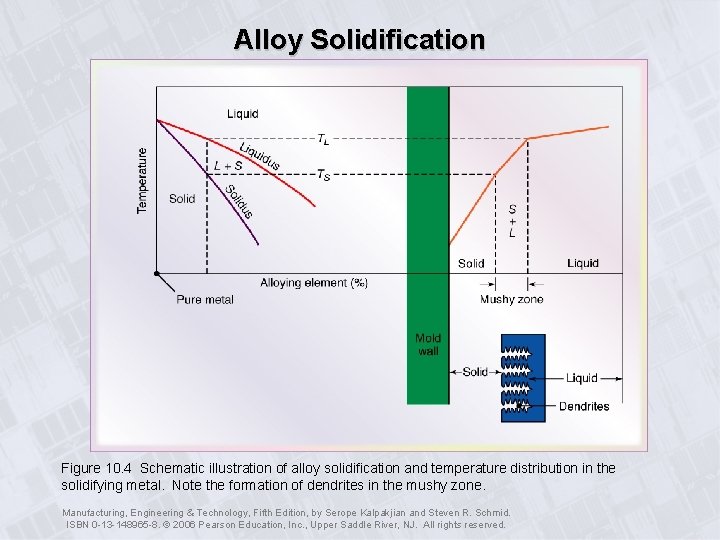 Alloy Solidification Figure 10. 4 Schematic illustration of alloy solidification and temperature distribution in