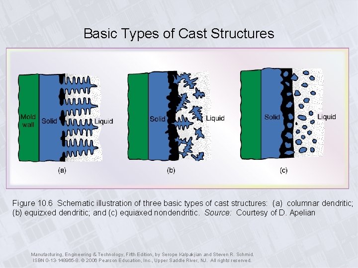 Basic Types of Cast Structures Figure 10. 6 Schematic illustration of three basic types