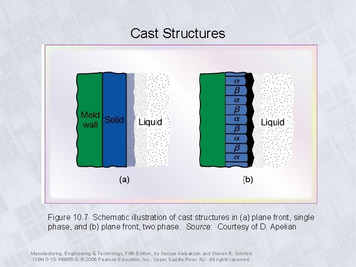 Cast Structures Figure 10. 7 Schematic illustration of cast structures in (a) plane front,
