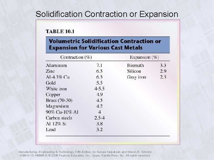 Solidification Contraction or Expansion Manufacturing, Engineering & Technology, Fifth Edition, by Serope Kalpakjian and