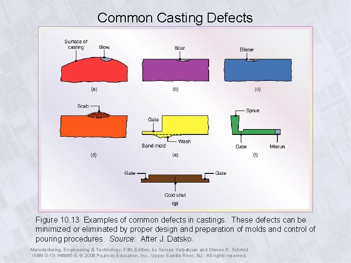 Common Casting Defects Figure 10. 13 Examples of common defects in castings. These defects