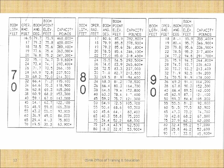 12 OSHA Office of Training & Education 