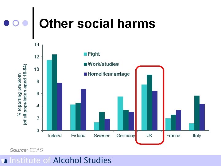 Other social harms Source: ECAS 