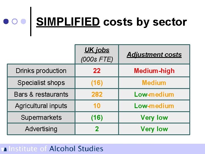 SIMPLIFIED costs by sector UK jobs (000 s FTE) Adjustment costs Drinks production 22