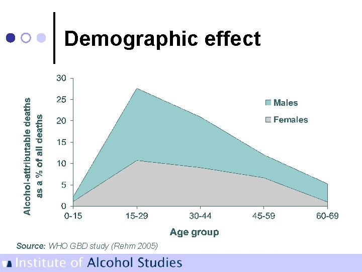 Demographic effect Source: WHO GBD study (Rehm 2005) 