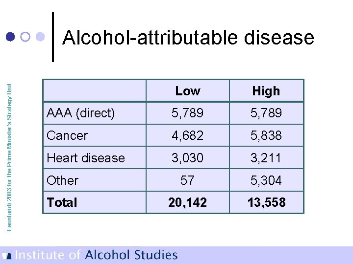 Leontaridi 2003 for the Prime Minister’s Strategy Unit Alcohol-attributable disease Low High AAA (direct)