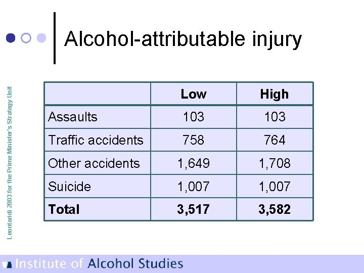 Leontaridi 2003 for the Prime Minister’s Strategy Unit Alcohol-attributable injury Low High Assaults 103