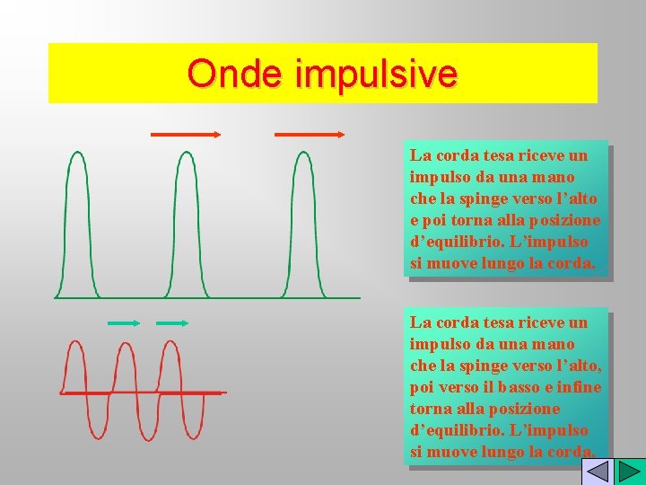 Onde impulsive La corda tesa riceve un impulso da una mano che la spinge