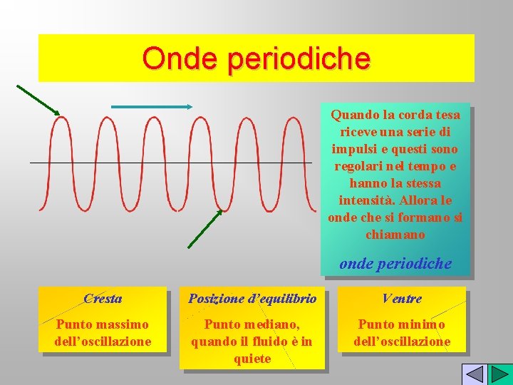 Onde periodiche Quando la corda tesa riceve una serie di impulsi e questi sono