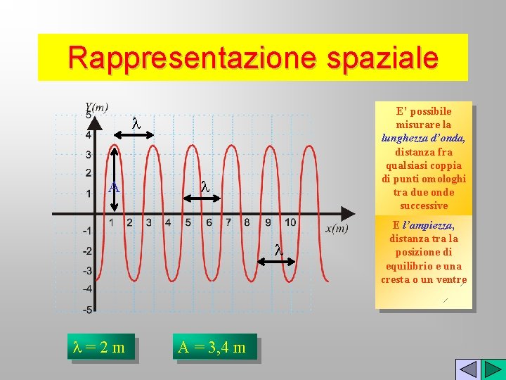 Rappresentazione spaziale l A l l l=2 m A = 3, 4 m E’