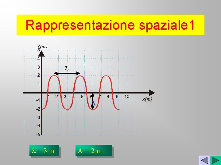 Rappresentazione spaziale 1 l A l=3 m A=2 m 