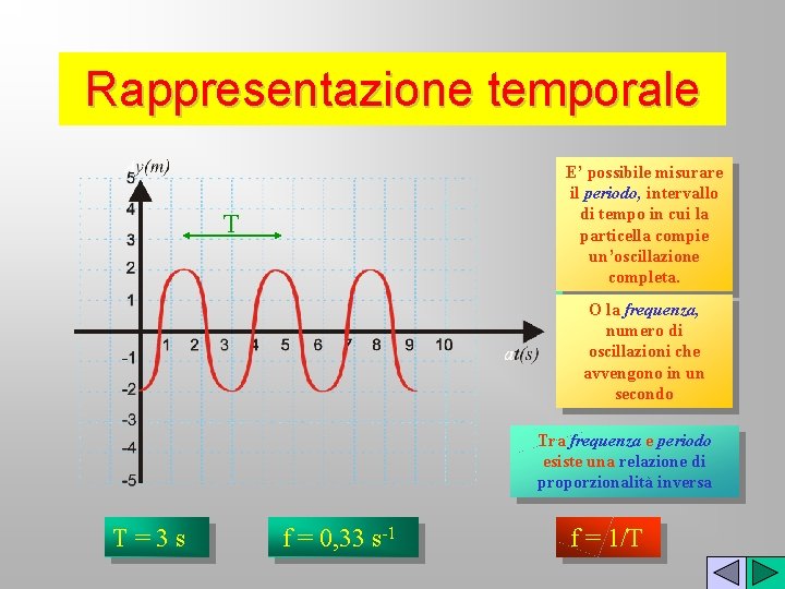 Rappresentazione temporale E’ misurare Sipossibile rappresenta il periodo, intervallo l’oscillazione di di tempo in