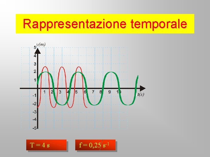Rappresentazione temporale T = 42 s f = 0, 25 0, 5 s-1 s-1