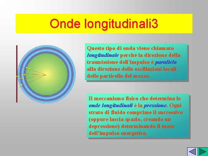 Onde longitudinali 3 Questo tipo di onda viene chiamato longitudinale perché la direzione della