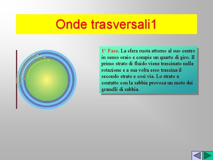 Onde trasversali 1 1° Fase. La sfera ruota attorno al suo centro in senso