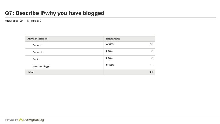 Q 7: Describe if/why you have blogged Answered: 21 Powered by Skipped: 0 