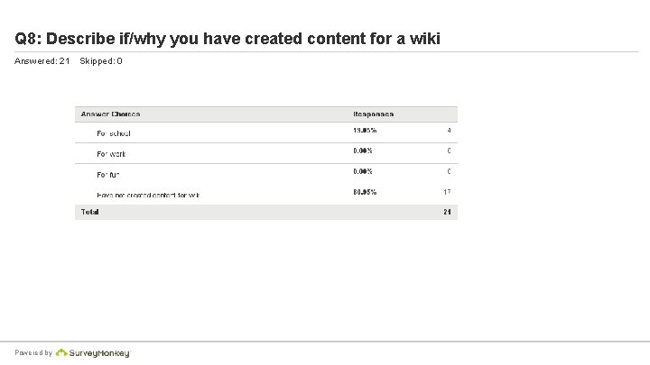 Q 8: Describe if/why you have created content for a wiki Answered: 21 Powered