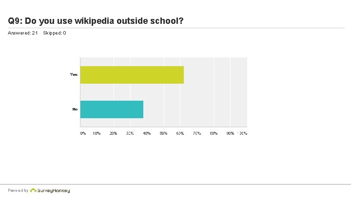 Q 9: Do you use wikipedia outside school? Answered: 21 Powered by Skipped: 0