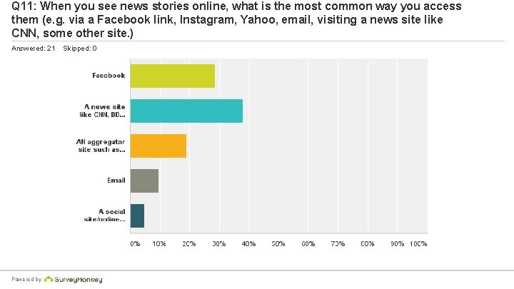 Q 11: When you see news stories online, what is the most common way