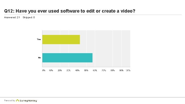 Q 12: Have you ever used software to edit or create a video? Answered: