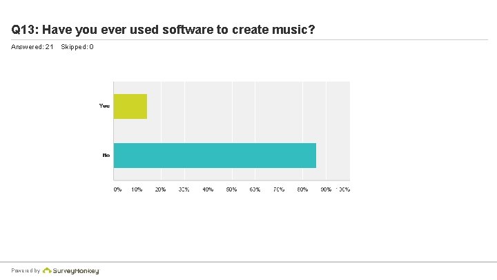 Q 13: Have you ever used software to create music? Answered: 21 Powered by