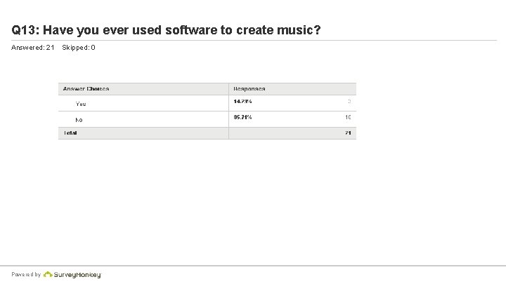 Q 13: Have you ever used software to create music? Answered: 21 Powered by