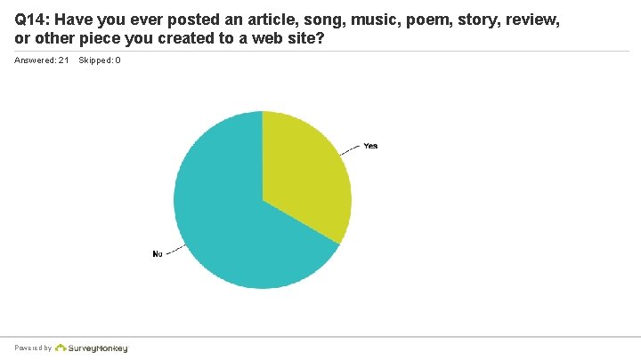 Q 14: Have you ever posted an article, song, music, poem, story, review, or