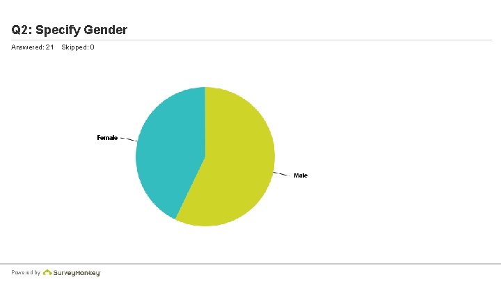 Q 2: Specify Gender Answered: 21 Powered by Skipped: 0 