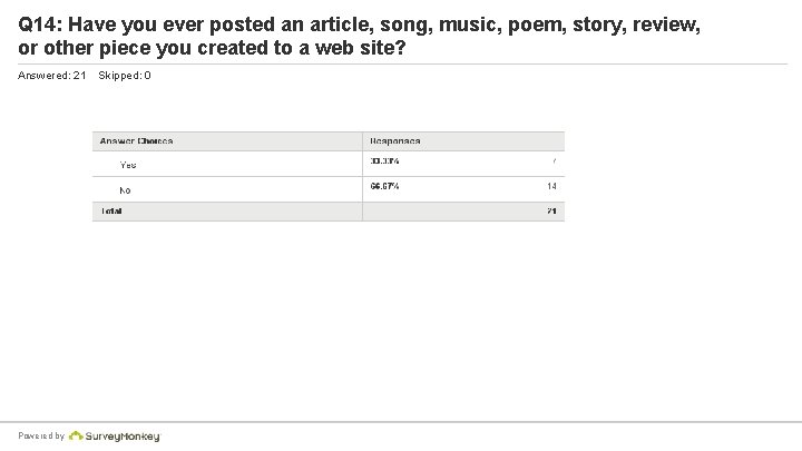 Q 14: Have you ever posted an article, song, music, poem, story, review, or