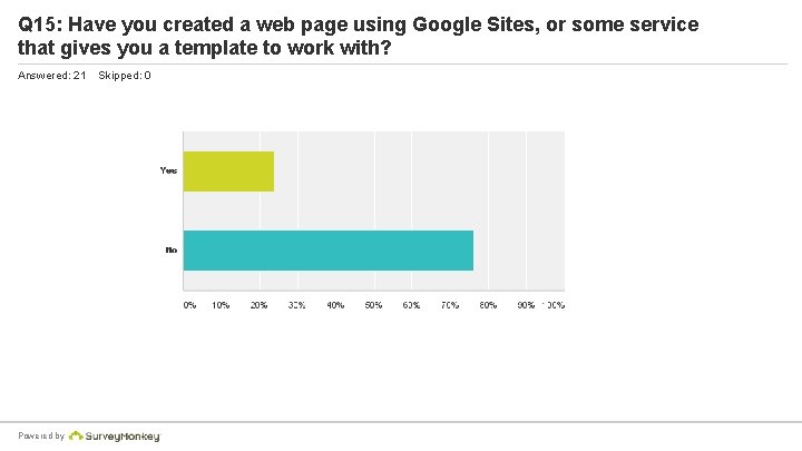 Q 15: Have you created a web page using Google Sites, or some service