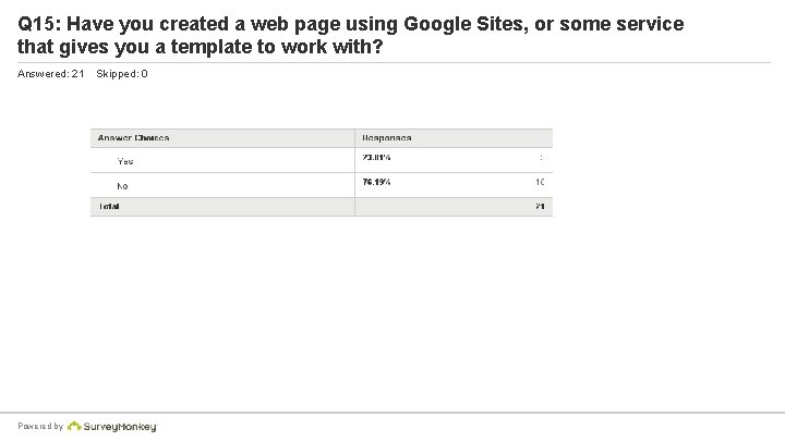 Q 15: Have you created a web page using Google Sites, or some service