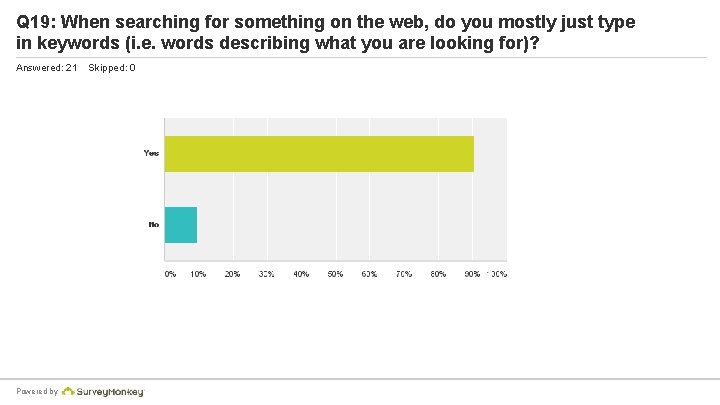 Q 19: When searching for something on the web, do you mostly just type