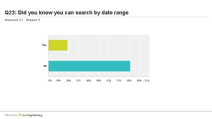 Q 23: Did you know you can search by date range Answered: 21 Powered