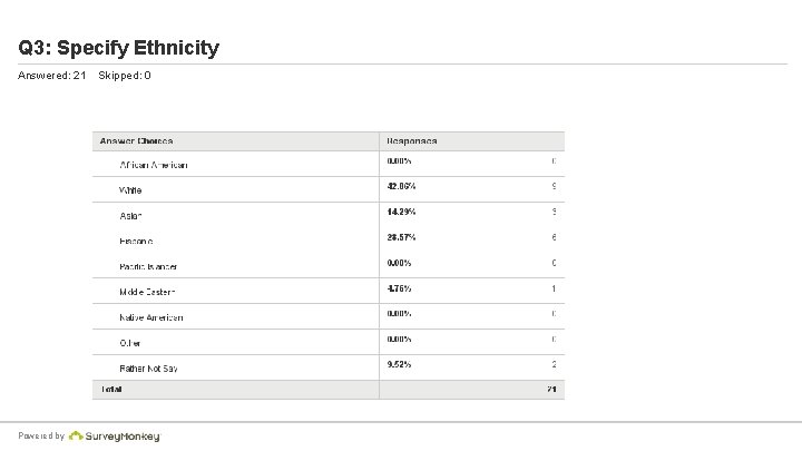 Q 3: Specify Ethnicity Answered: 21 Powered by Skipped: 0 