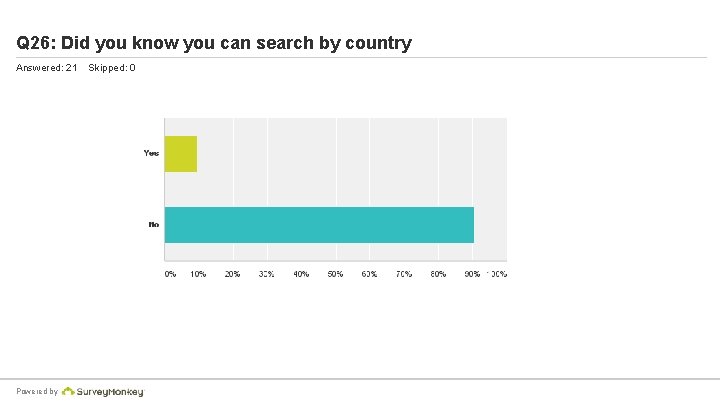 Q 26: Did you know you can search by country Answered: 21 Powered by