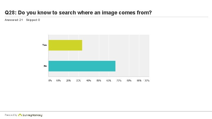 Q 28: Do you know to search where an image comes from? Answered: 21