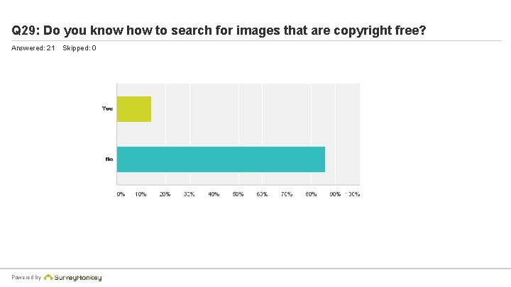 Q 29: Do you know how to search for images that are copyright free?