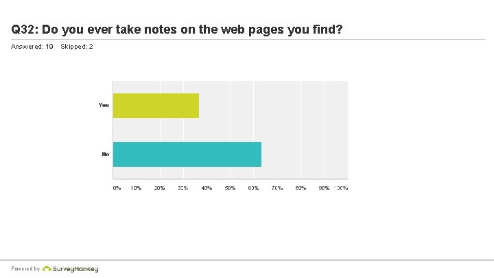 Q 32: Do you ever take notes on the web pages you find? Answered: