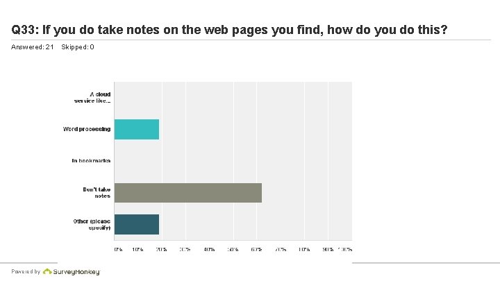 Q 33: If you do take notes on the web pages you find, how