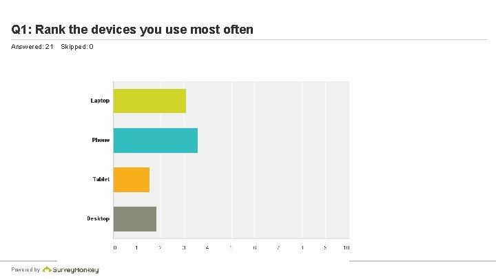 Q 1: Rank the devices you use most often Answered: 21 Powered by Skipped: