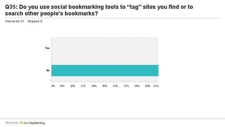 Q 35: Do you use social bookmarking tools to “tag” sites you find or