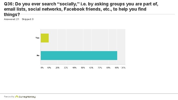 Q 36: Do you ever search “socially, ” i. e. by asking groups you