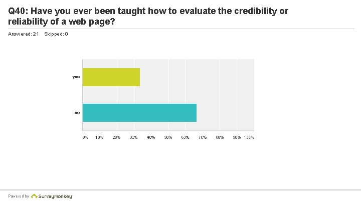 Q 40: Have you ever been taught how to evaluate the credibility or reliability